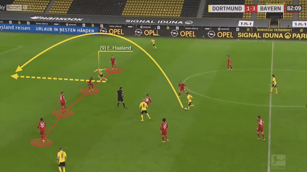 In Der Klassiker, Haaland sticks to the Bayern Munich back line waiting for an opportunity to feed him. The ball is chipped over and when Haaland senses the pass will be made he spins and bursts forward.