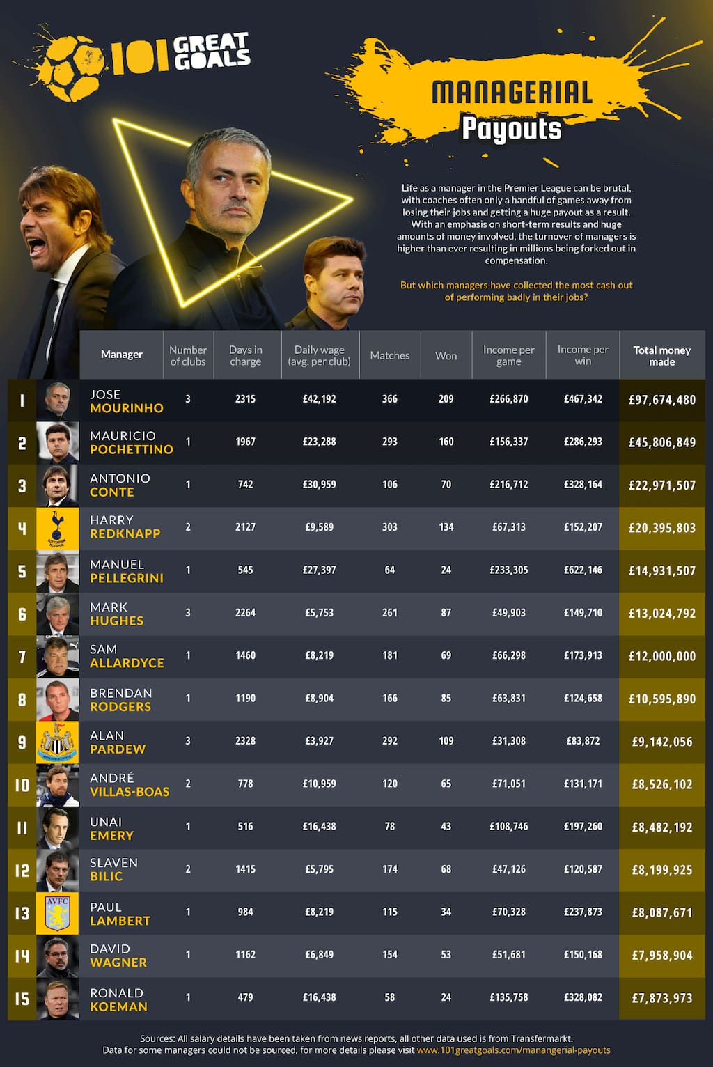 Jose Mourinho has been paid the most in the Premier League