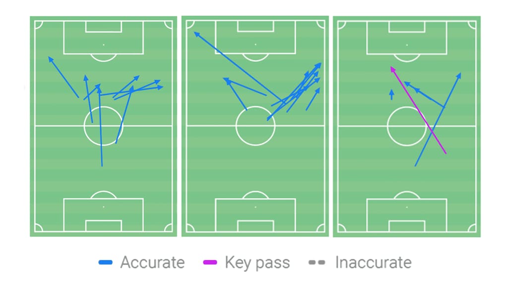 Passes into the final 3rd: Burnley home (left) Everton away (centre) Newcastle away (right). (Source: Wyscout)